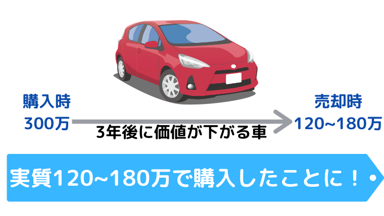 車を購入する時はリセールバリューを意識する Milchablog