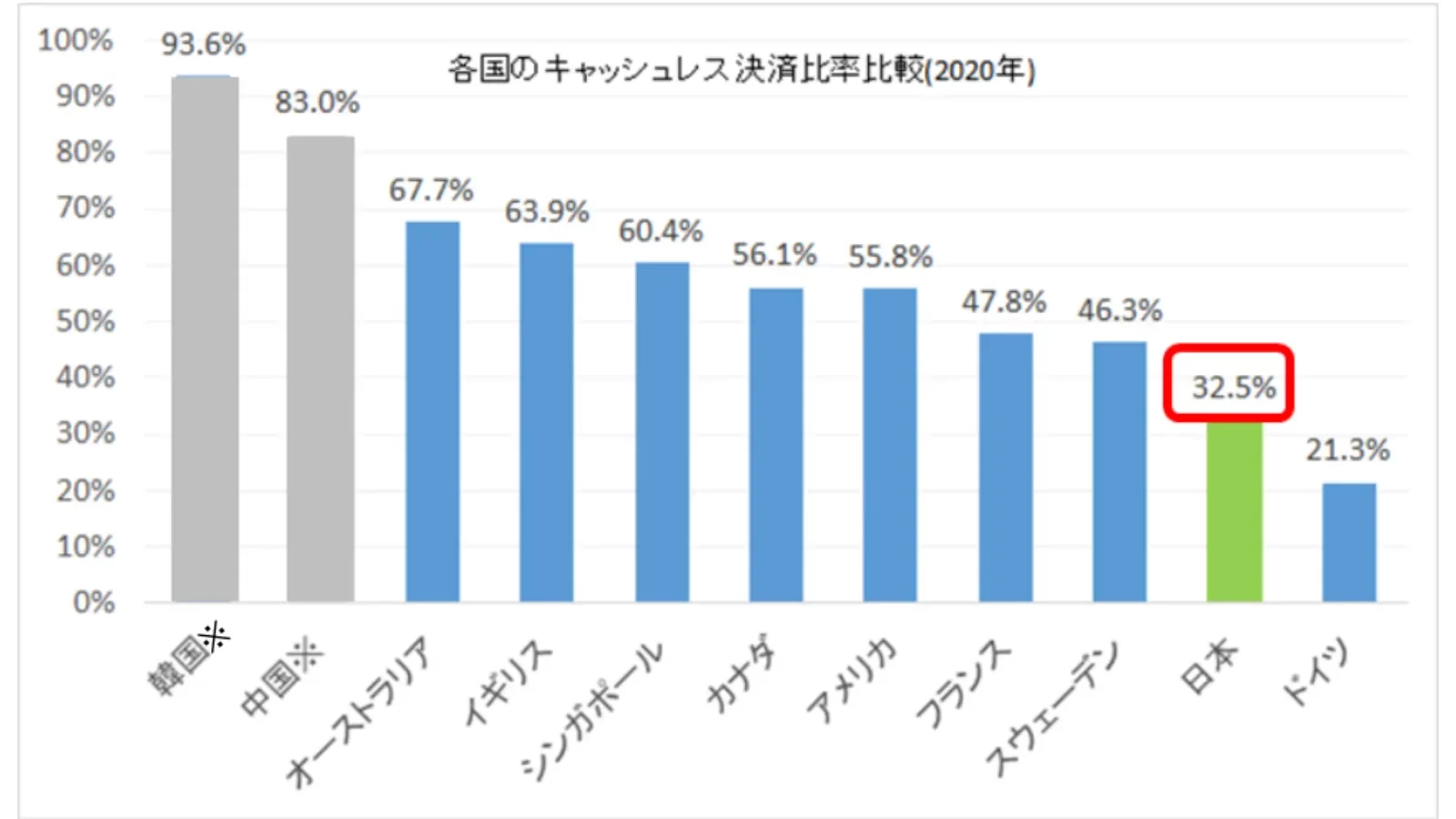 各国のキャッシュレス決済比率の画像です。韓国と中国が一番多く、日本はワースト２位です。
